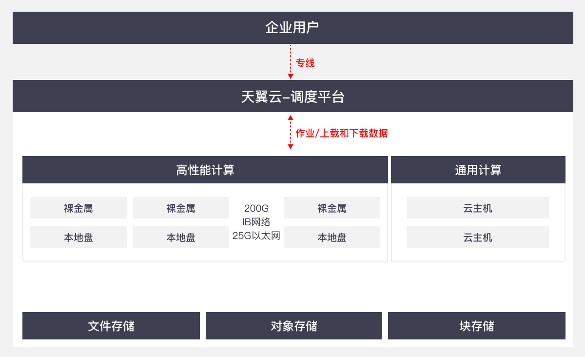 方案架构