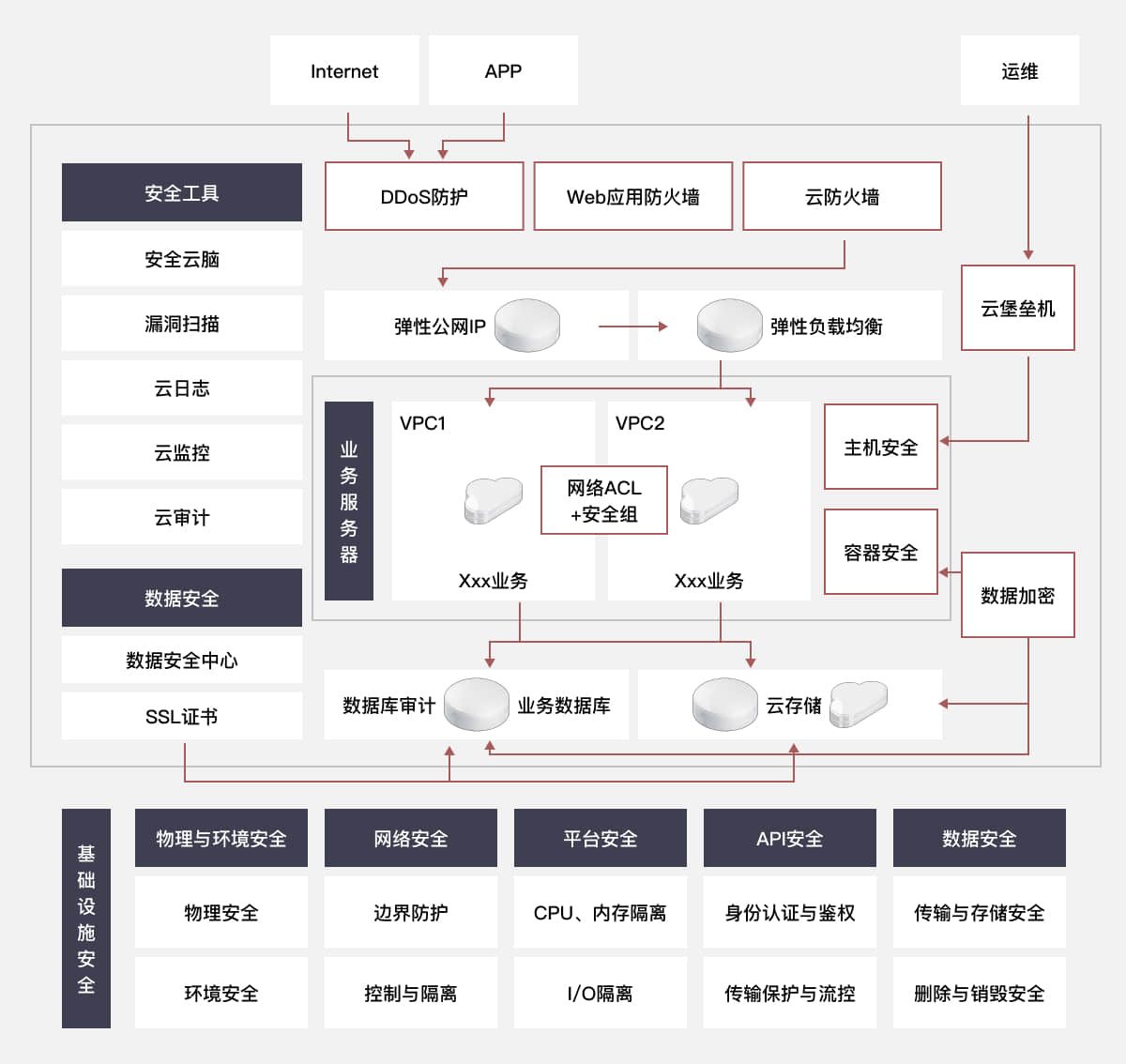 方案架构
