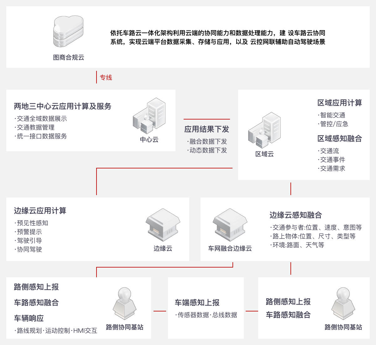 方案架构