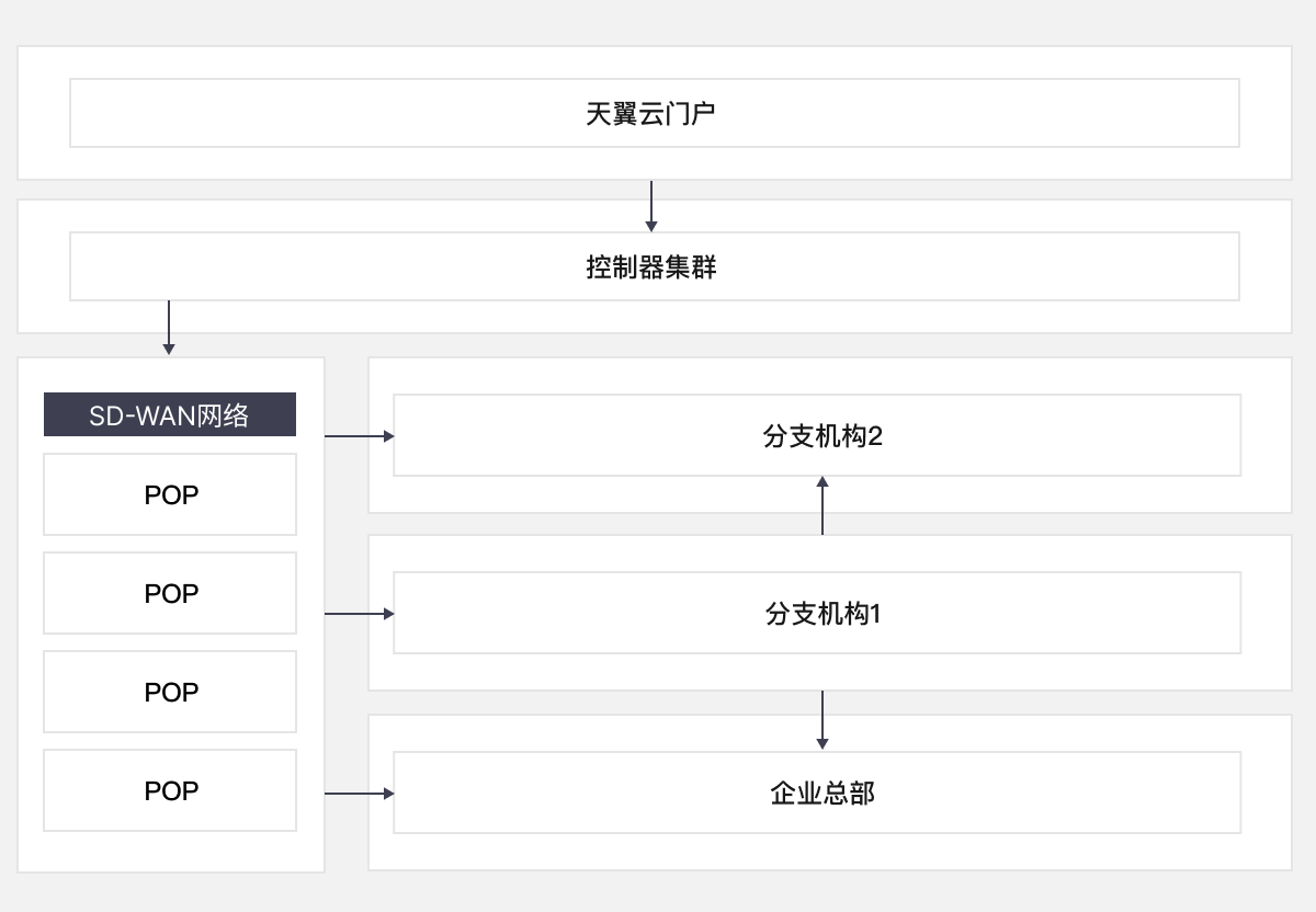 方案架构