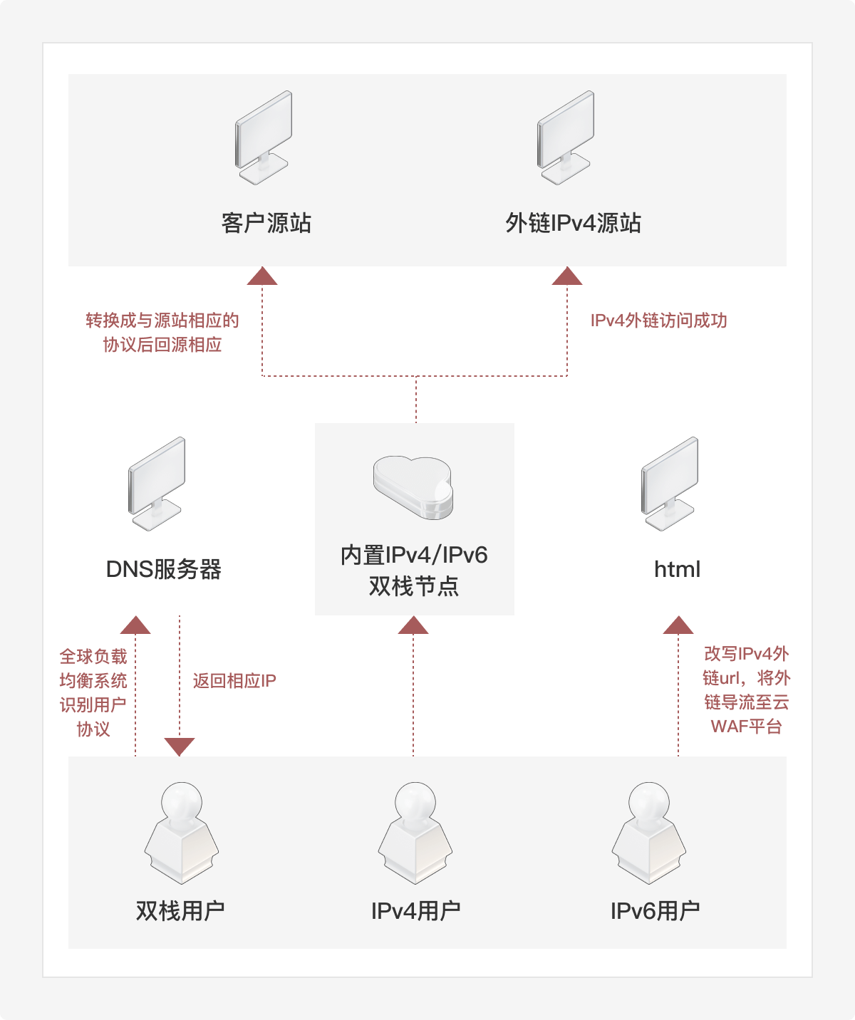 方案架构