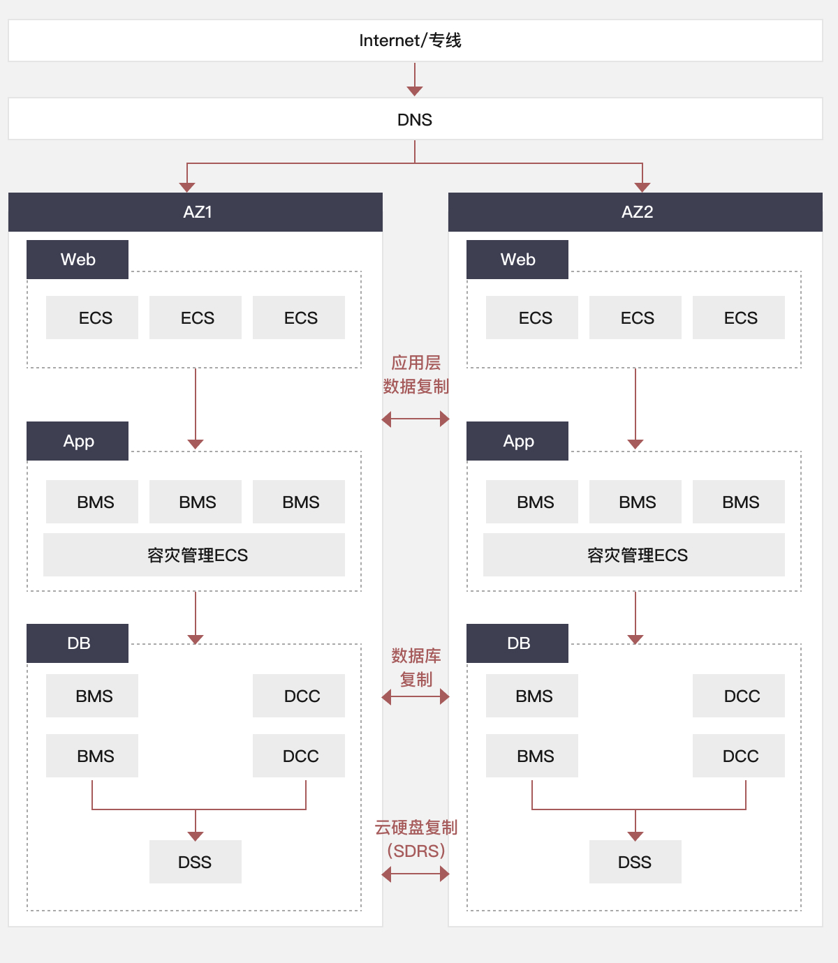 方案架构