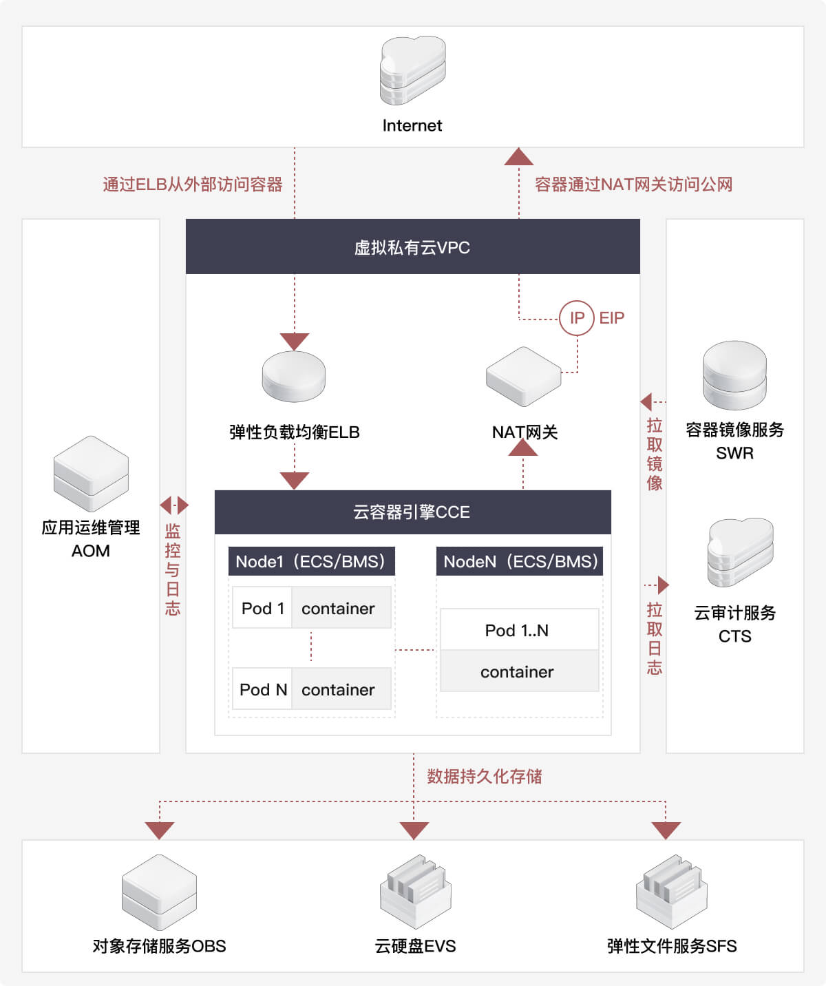 方案架构