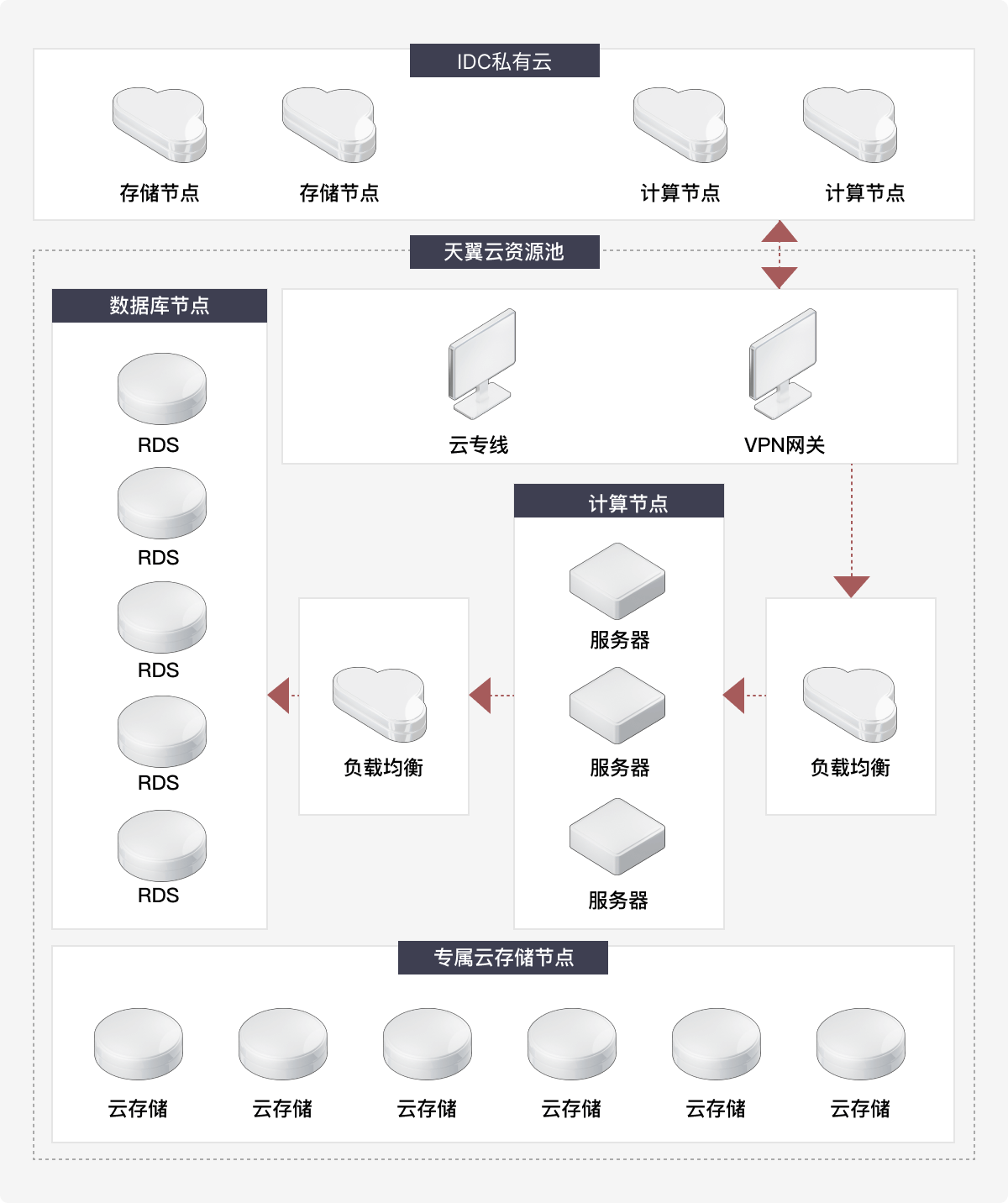 方案架构