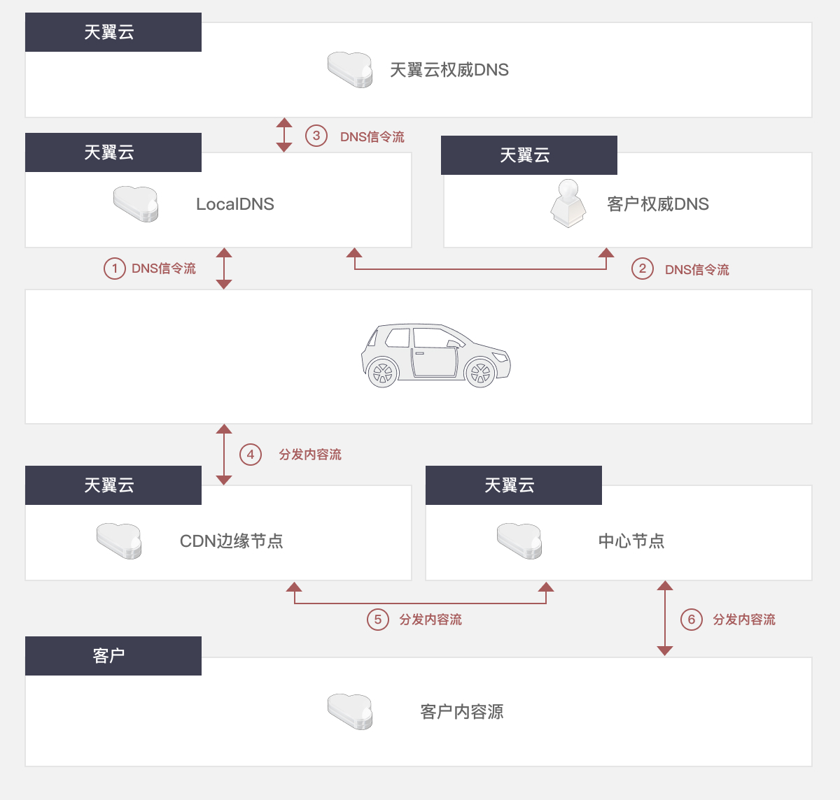 方案架构