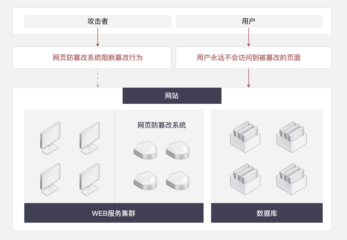 方案架构