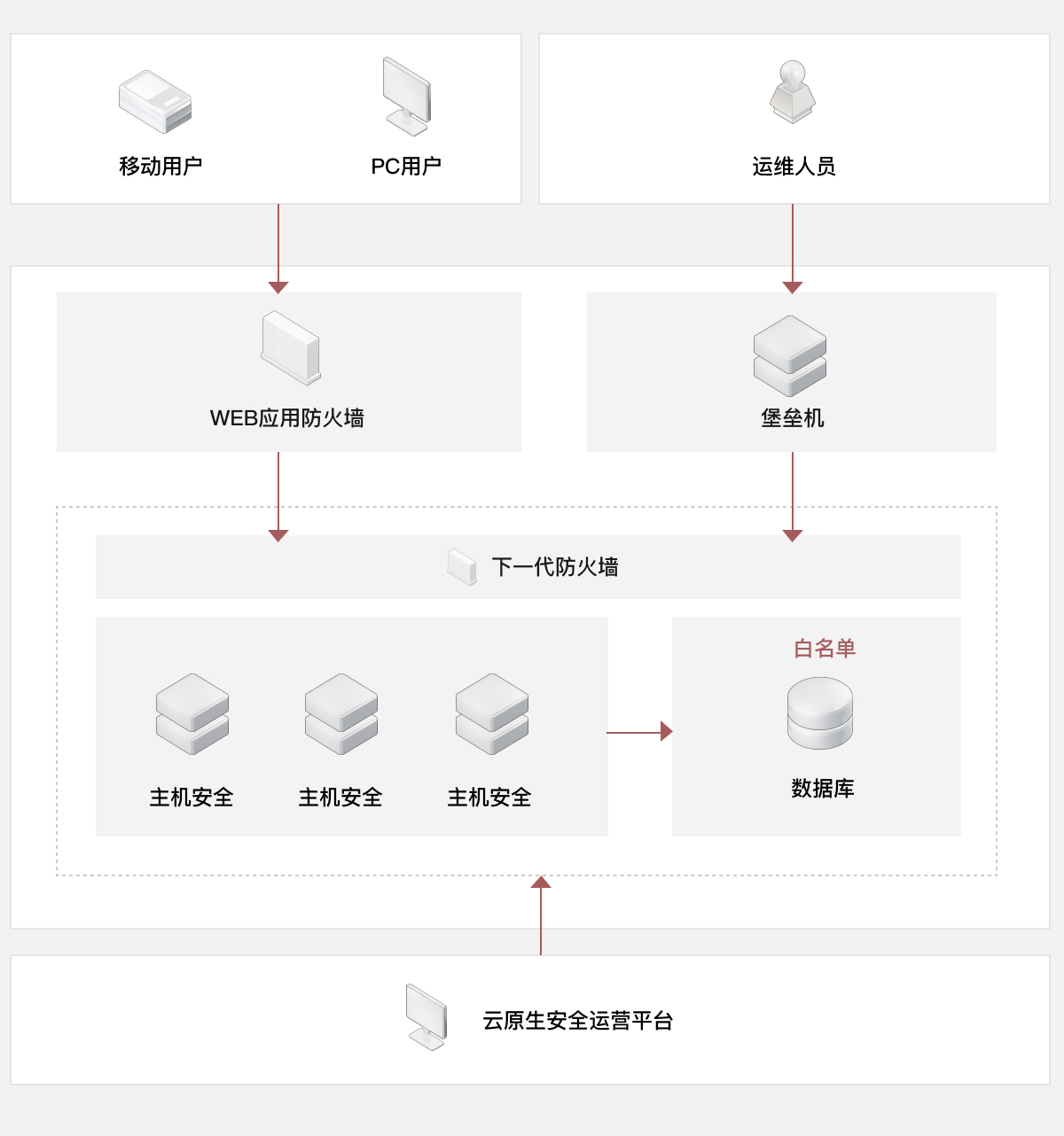 方案架构