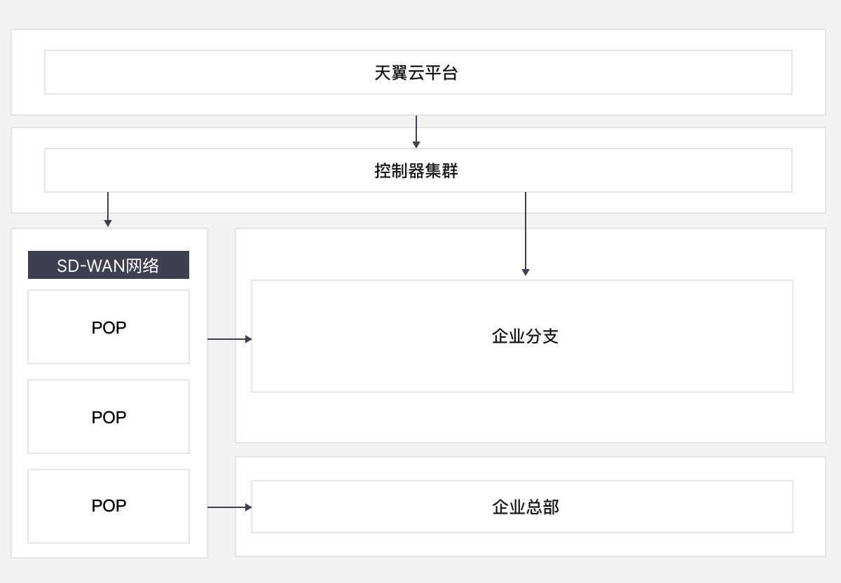 方案架构