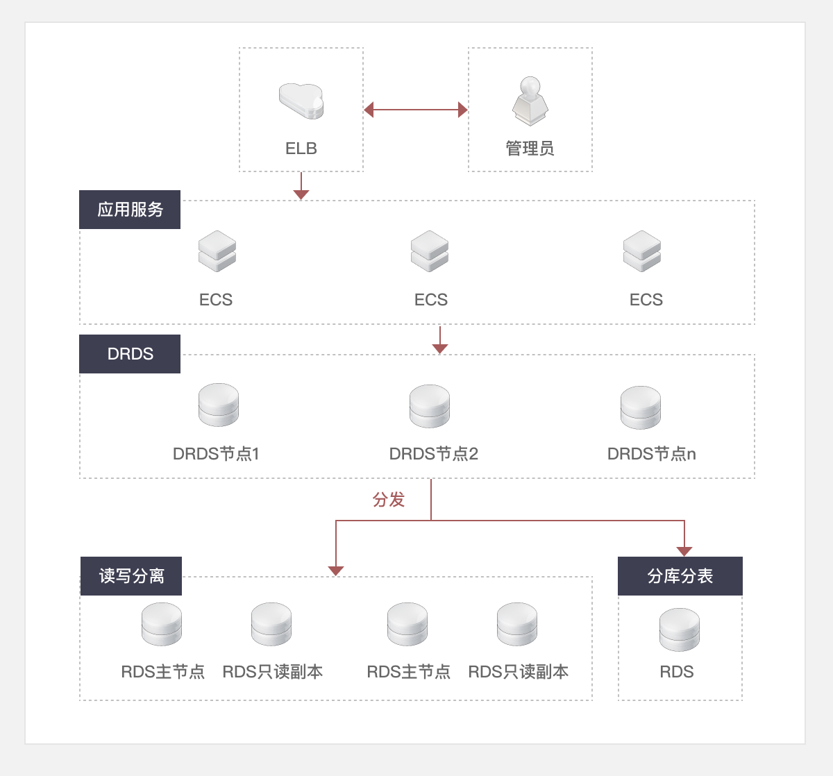 方案架构