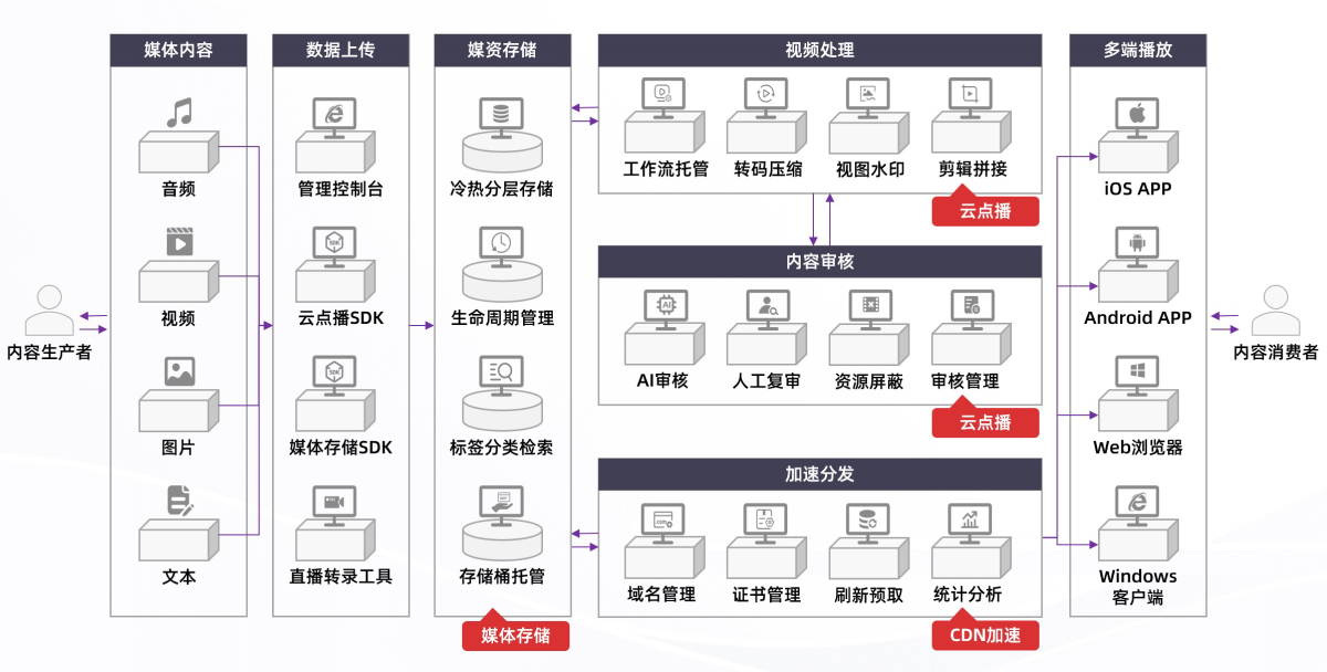方案架构