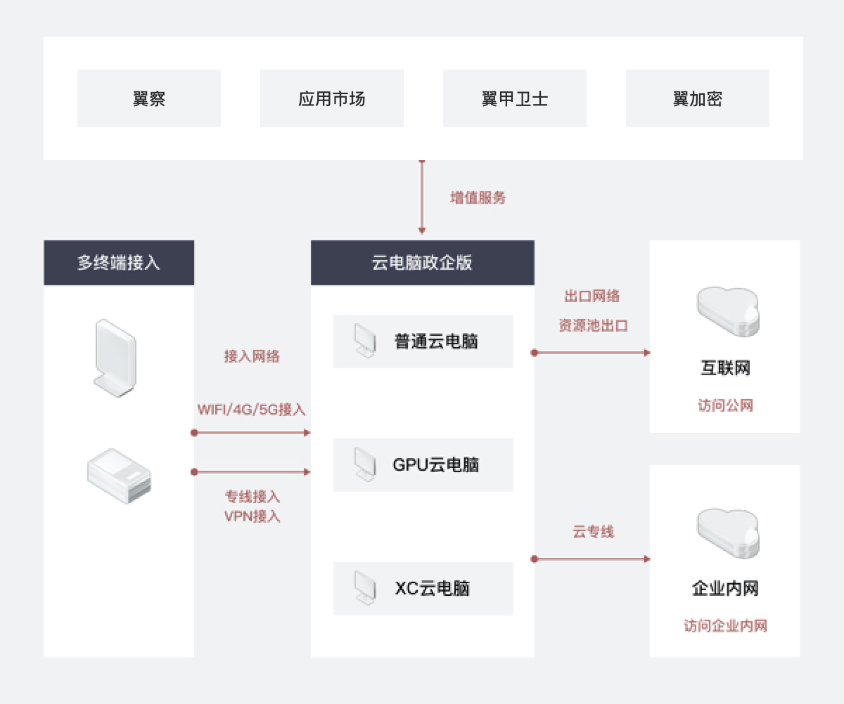 方案架构