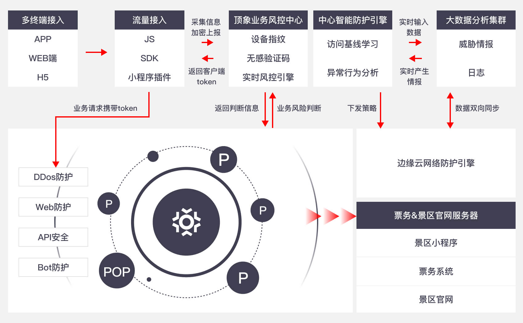 方案架构