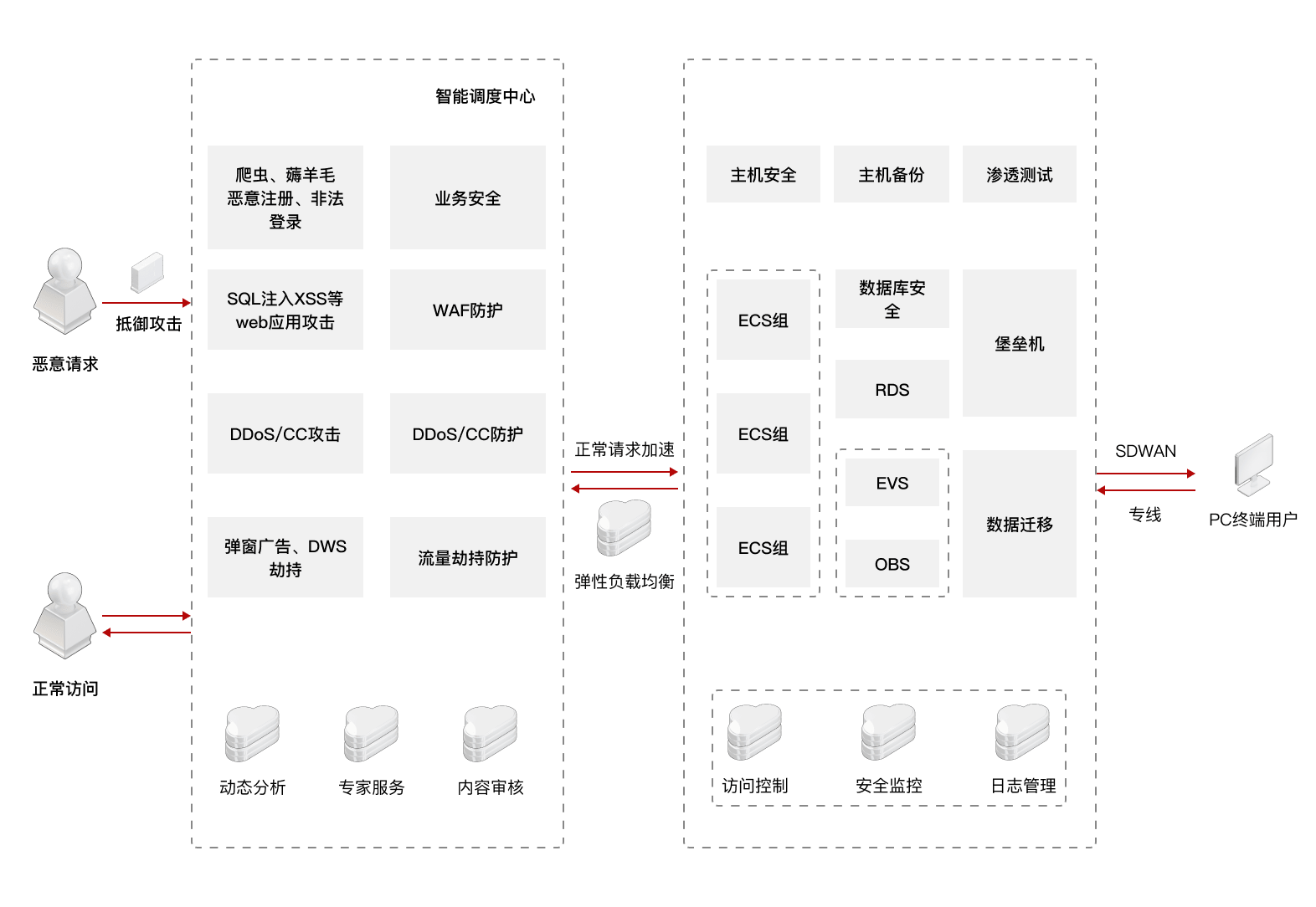 方案架构