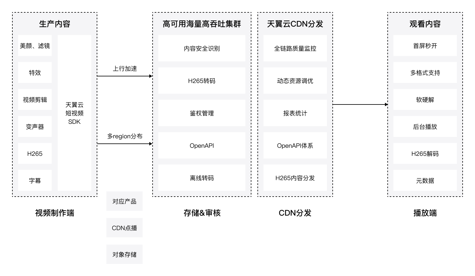 方案架构