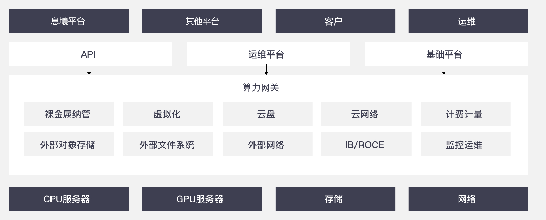 方案架构