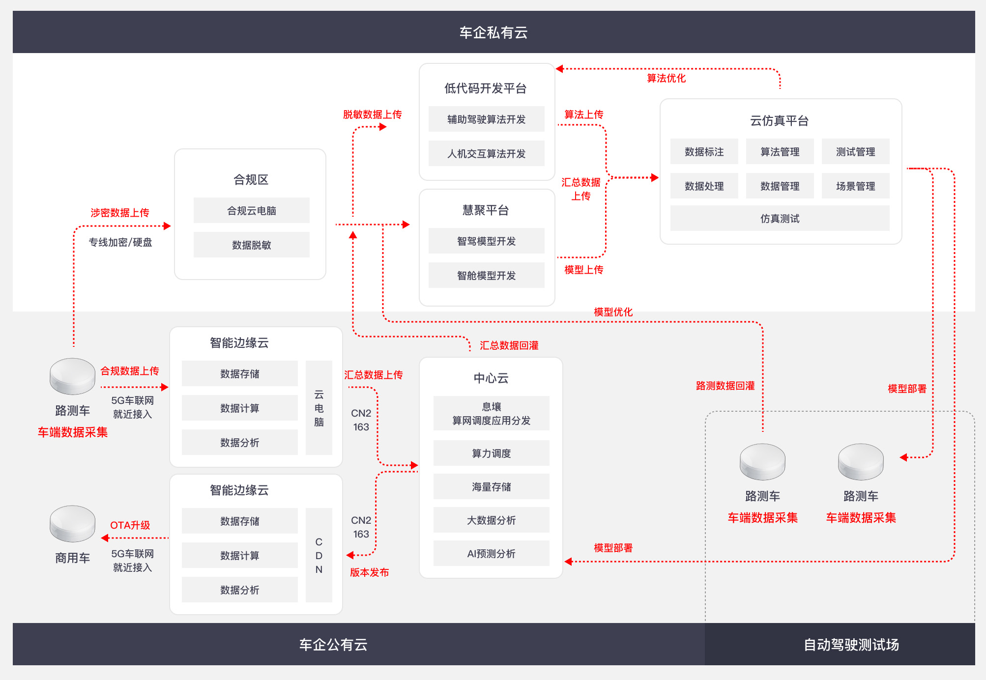 方案架构