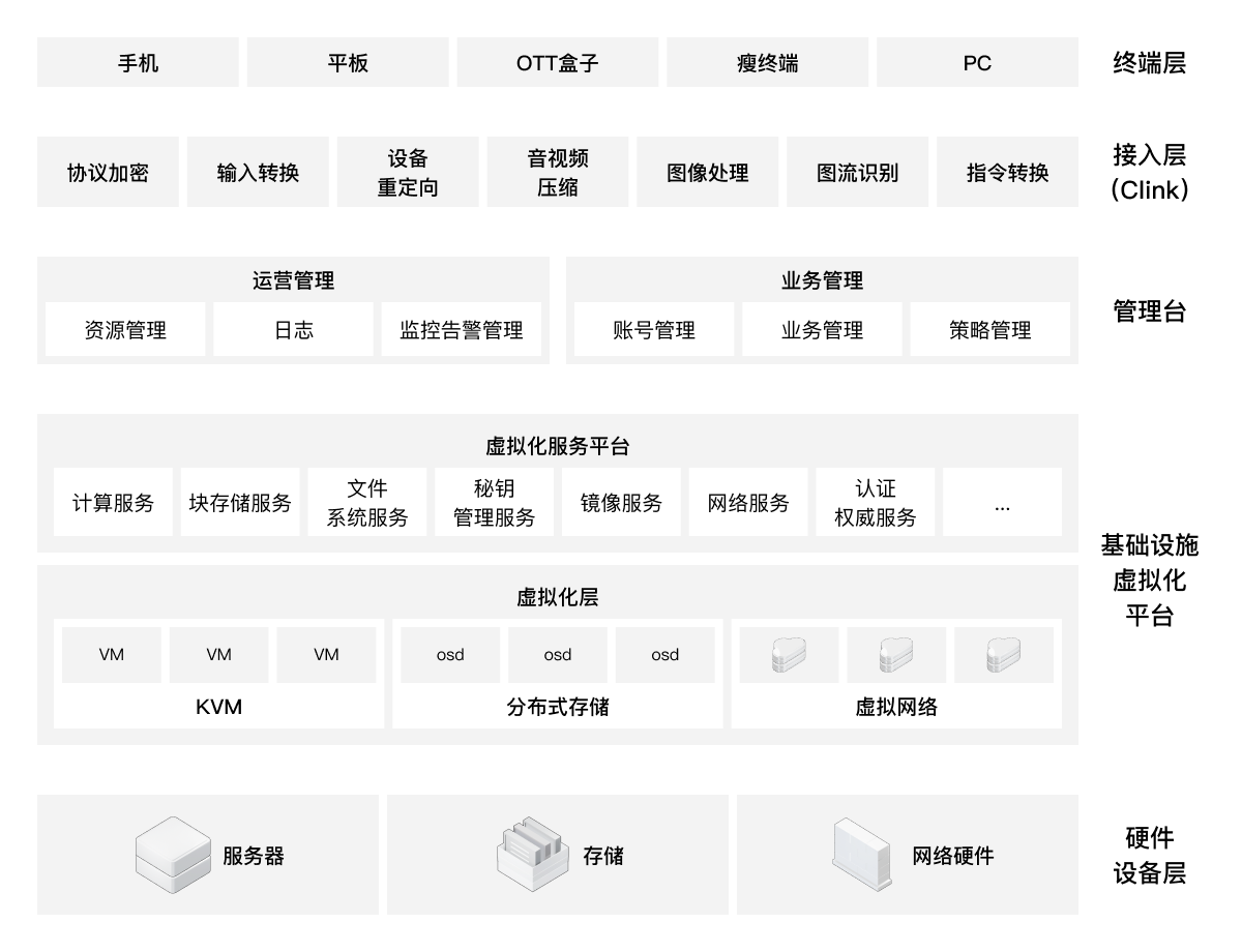 方案架构