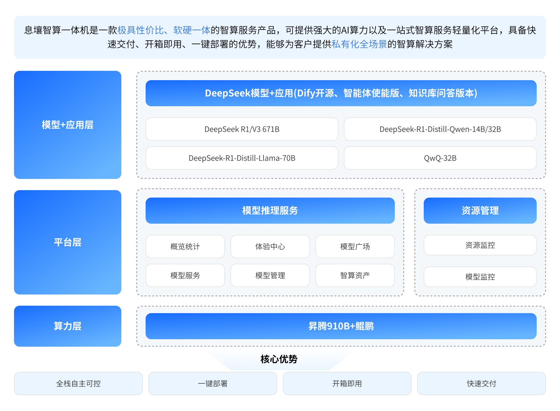 方案架构