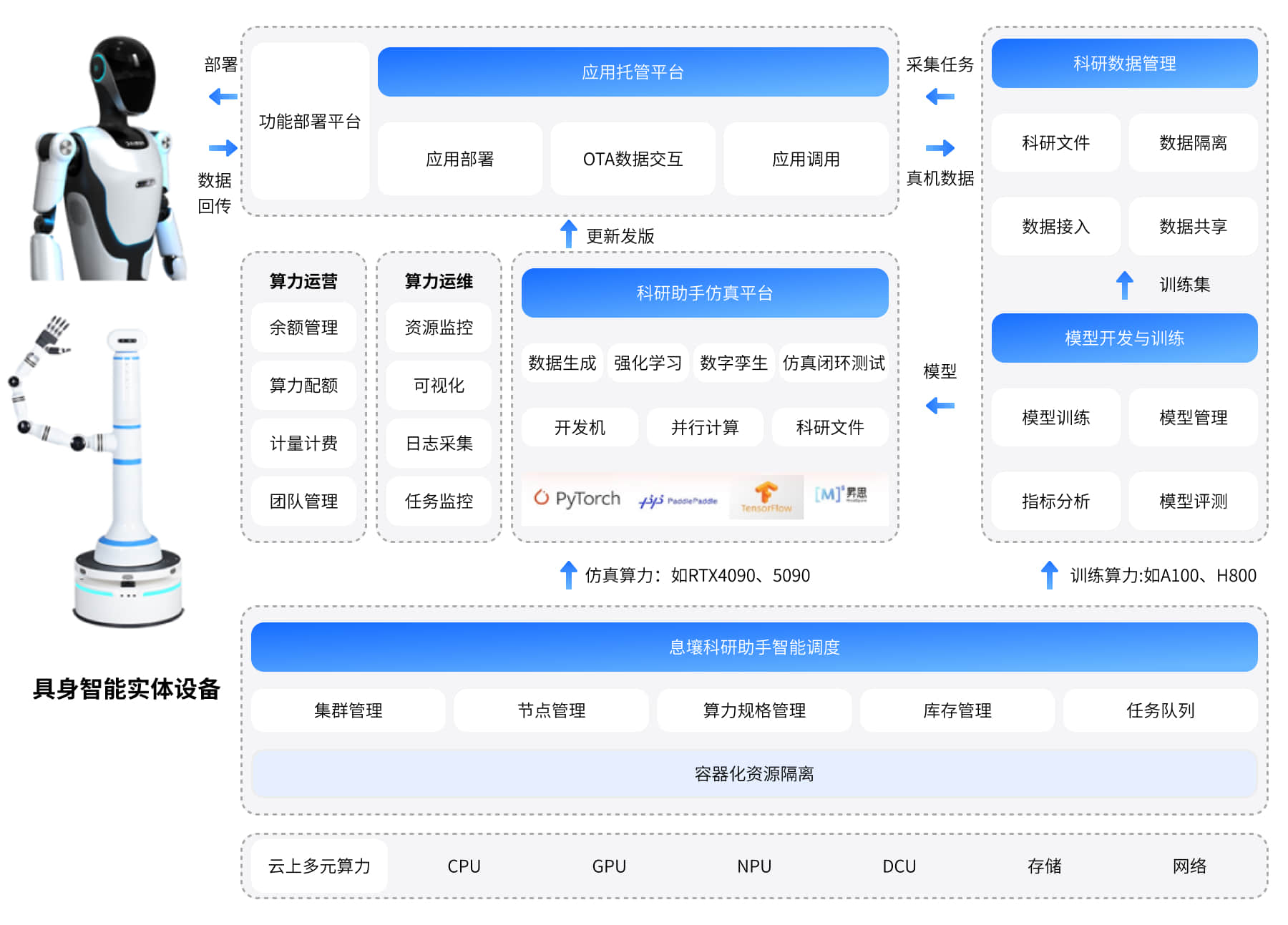 方案架构