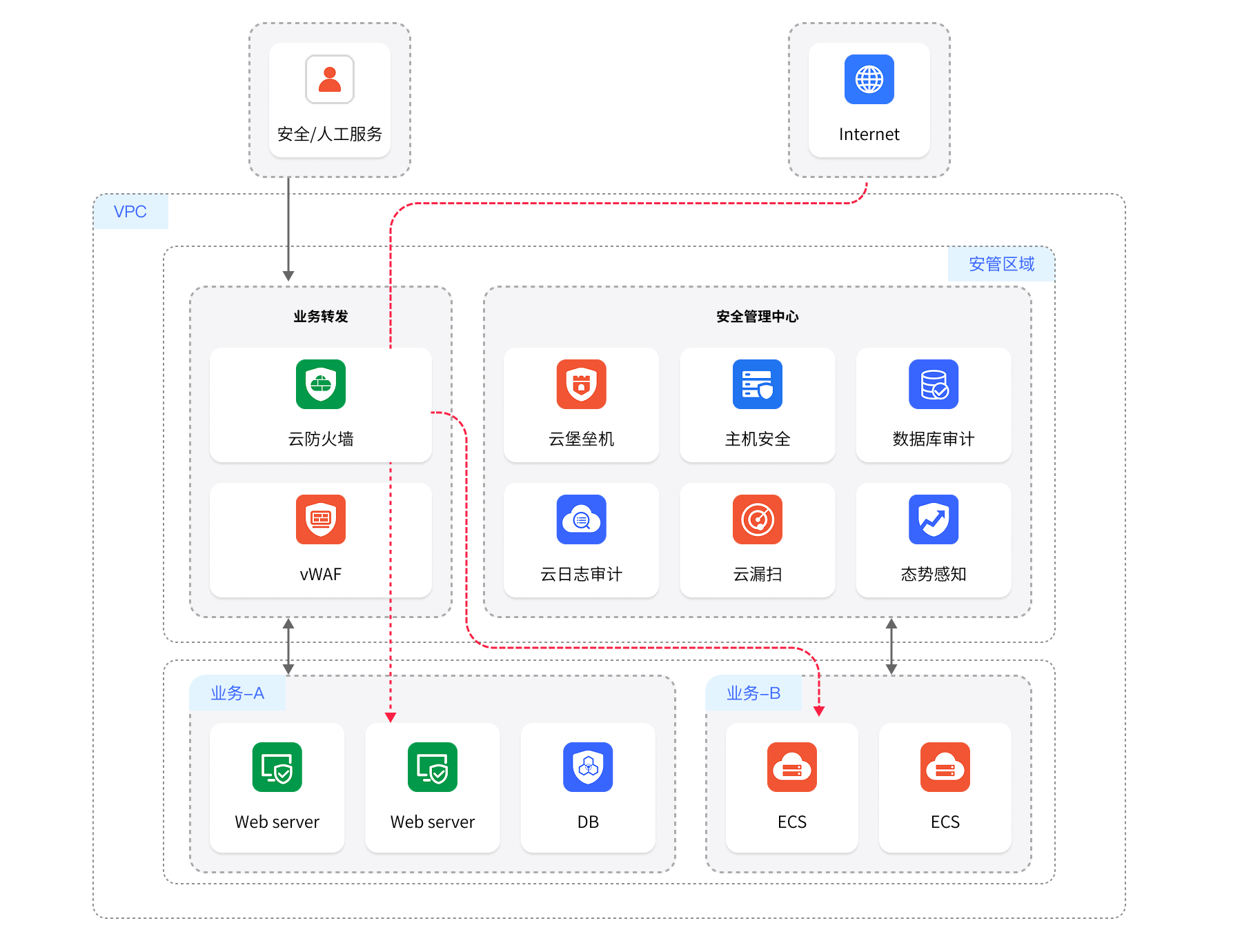 方案架构